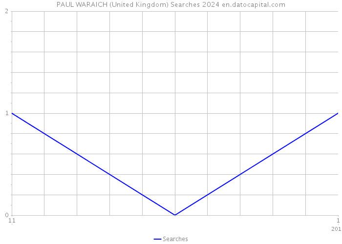 PAUL WARAICH (United Kingdom) Searches 2024 