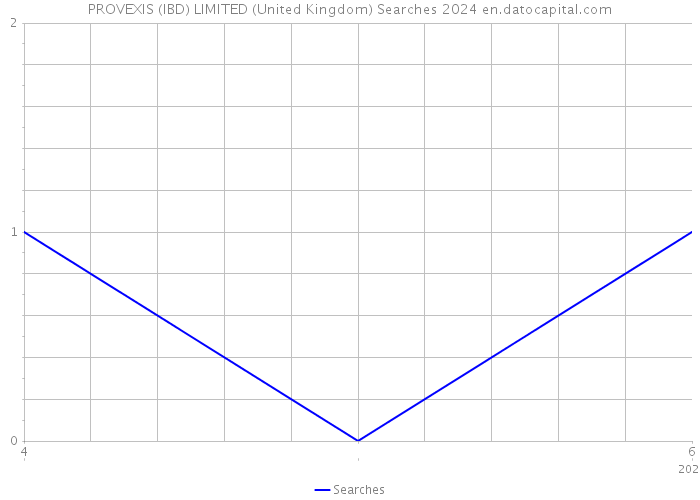 PROVEXIS (IBD) LIMITED (United Kingdom) Searches 2024 