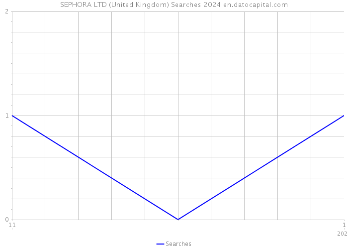 SEPHORA LTD (United Kingdom) Searches 2024 