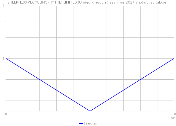 SHEERNESS RECYCLING (HYTHE) LIMITED (United Kingdom) Searches 2024 