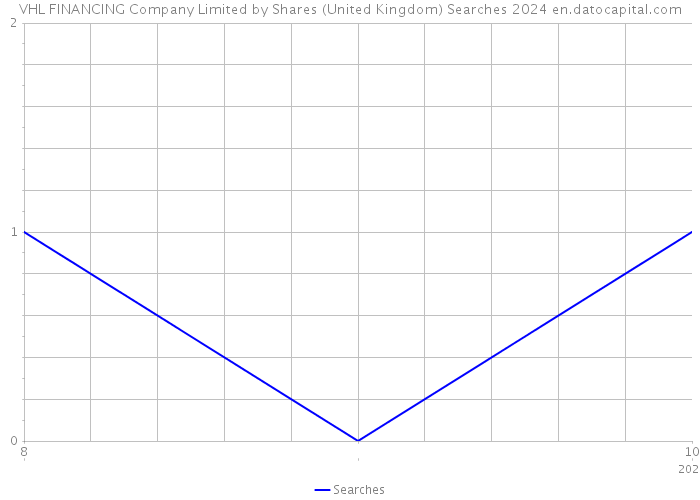 VHL FINANCING Company Limited by Shares (United Kingdom) Searches 2024 