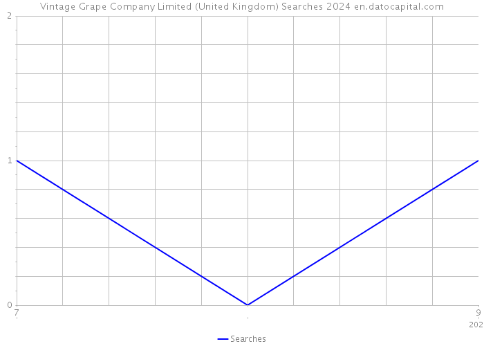 Vintage Grape Company Limited (United Kingdom) Searches 2024 