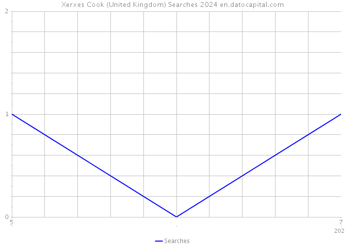 Xerxes Cook (United Kingdom) Searches 2024 