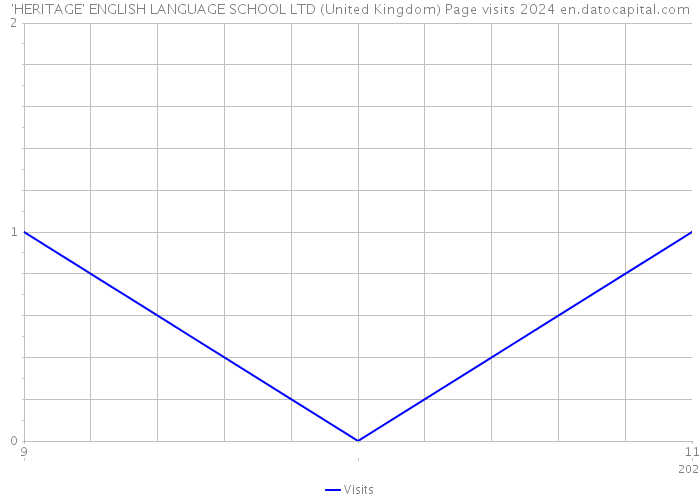 'HERITAGE' ENGLISH LANGUAGE SCHOOL LTD (United Kingdom) Page visits 2024 