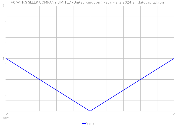 40 WINKS SLEEP COMPANY LIMITED (United Kingdom) Page visits 2024 