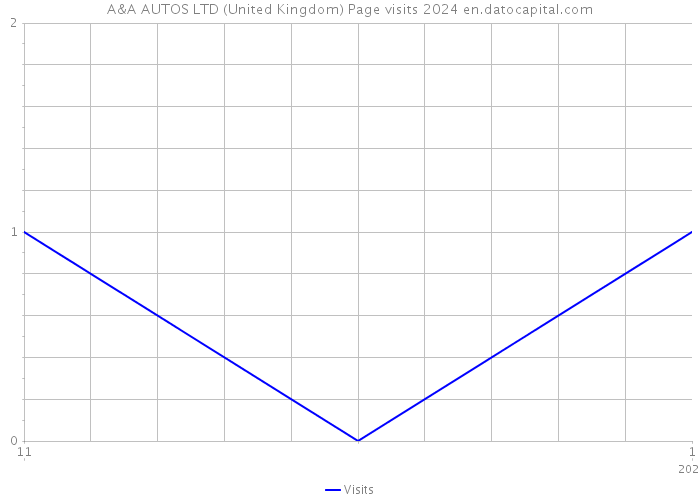 A&A AUTOS LTD (United Kingdom) Page visits 2024 