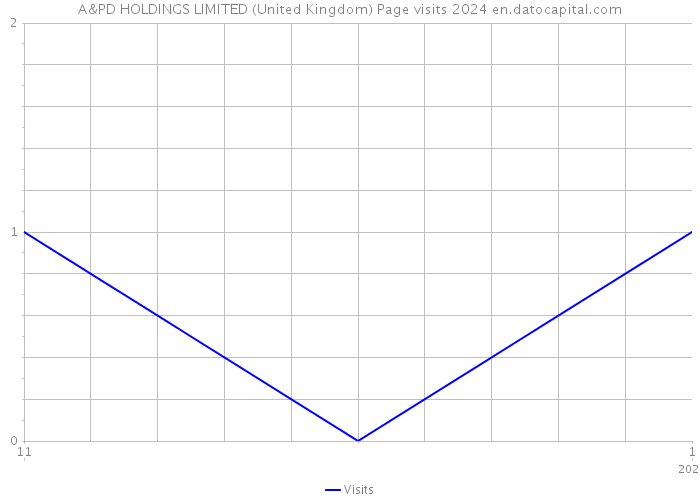 A&PD HOLDINGS LIMITED (United Kingdom) Page visits 2024 