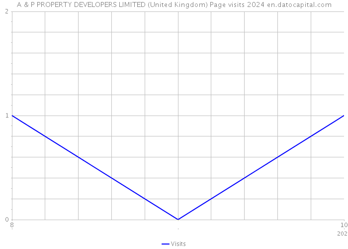 A & P PROPERTY DEVELOPERS LIMITED (United Kingdom) Page visits 2024 