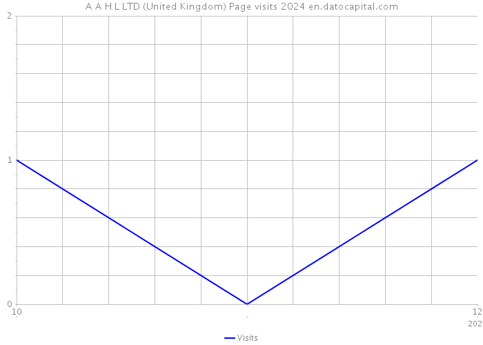 A A H L LTD (United Kingdom) Page visits 2024 