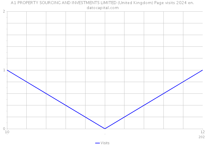 A1 PROPERTY SOURCING AND INVESTMENTS LIMITED (United Kingdom) Page visits 2024 