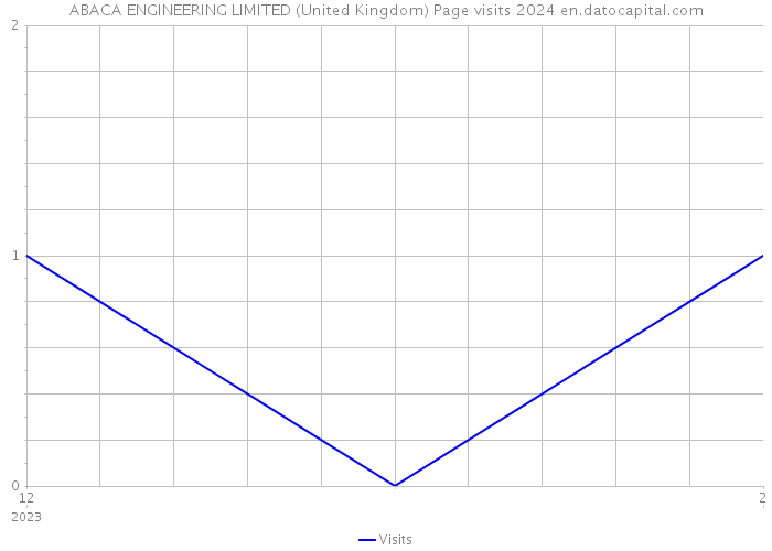 ABACA ENGINEERING LIMITED (United Kingdom) Page visits 2024 