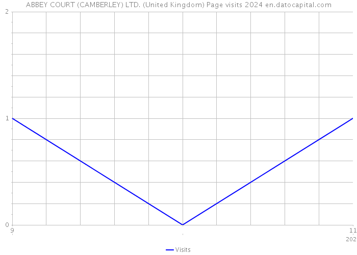 ABBEY COURT (CAMBERLEY) LTD. (United Kingdom) Page visits 2024 