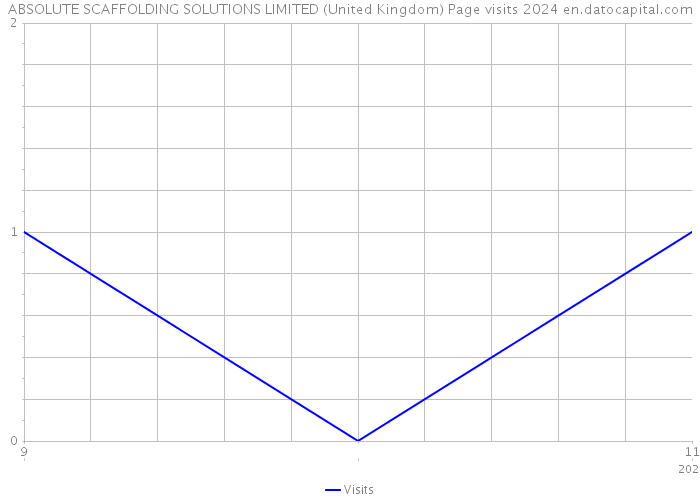 ABSOLUTE SCAFFOLDING SOLUTIONS LIMITED (United Kingdom) Page visits 2024 
