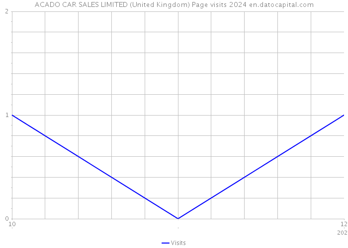ACADO CAR SALES LIMITED (United Kingdom) Page visits 2024 