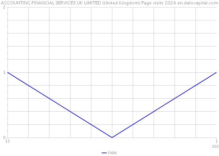 ACCOUNTING FINANCIAL SERVICES UK LIMITED (United Kingdom) Page visits 2024 