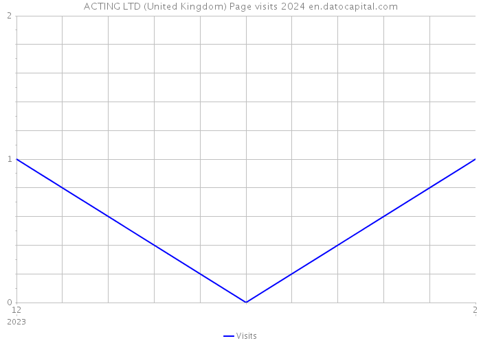 ACTING LTD (United Kingdom) Page visits 2024 