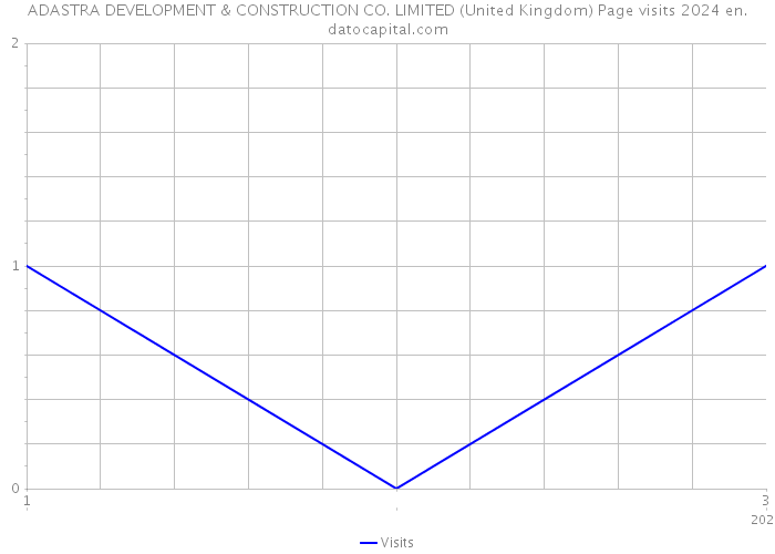 ADASTRA DEVELOPMENT & CONSTRUCTION CO. LIMITED (United Kingdom) Page visits 2024 