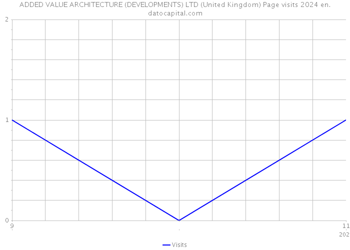 ADDED VALUE ARCHITECTURE (DEVELOPMENTS) LTD (United Kingdom) Page visits 2024 