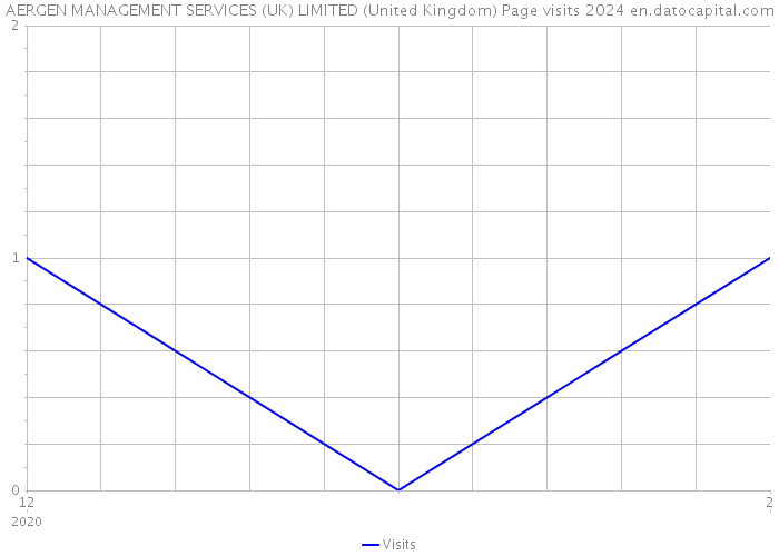 AERGEN MANAGEMENT SERVICES (UK) LIMITED (United Kingdom) Page visits 2024 