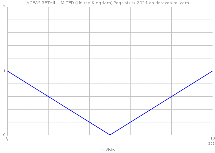 AGEAS RETAIL LIMITED (United Kingdom) Page visits 2024 