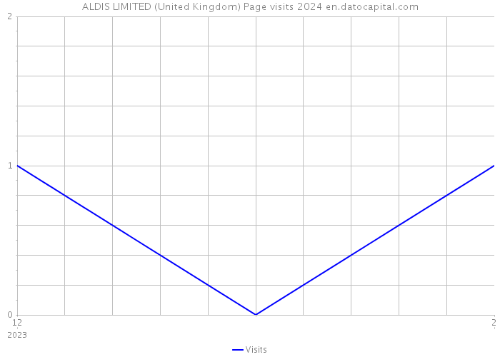 ALDIS LIMITED (United Kingdom) Page visits 2024 