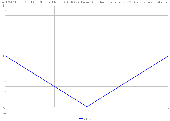 ALEXANDER COLLEGE OF HIGHER EDUCATION (United Kingdom) Page visits 2024 