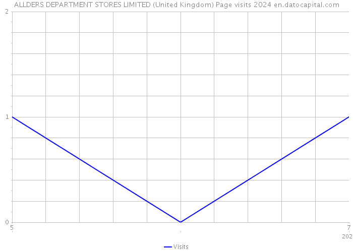 ALLDERS DEPARTMENT STORES LIMITED (United Kingdom) Page visits 2024 