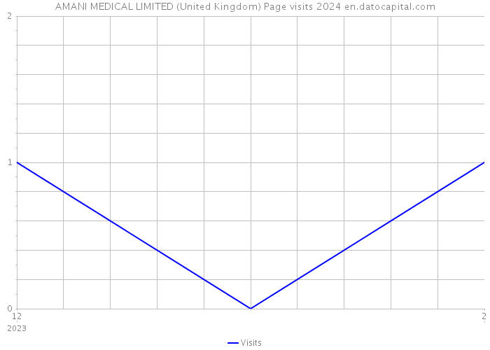 AMANI MEDICAL LIMITED (United Kingdom) Page visits 2024 