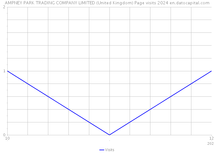 AMPNEY PARK TRADING COMPANY LIMITED (United Kingdom) Page visits 2024 