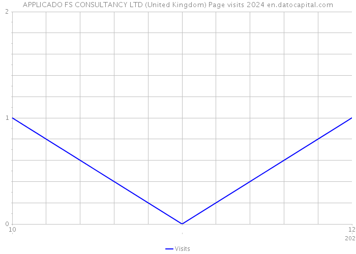 APPLICADO FS CONSULTANCY LTD (United Kingdom) Page visits 2024 
