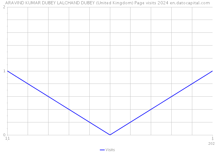ARAVIND KUMAR DUBEY LALCHAND DUBEY (United Kingdom) Page visits 2024 