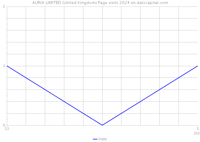 AURIA LIMITED (United Kingdom) Page visits 2024 