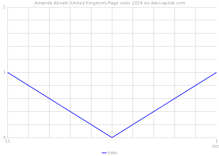 Amanda Abnett (United Kingdom) Page visits 2024 