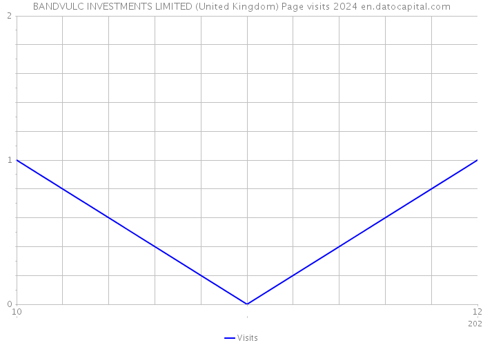 BANDVULC INVESTMENTS LIMITED (United Kingdom) Page visits 2024 