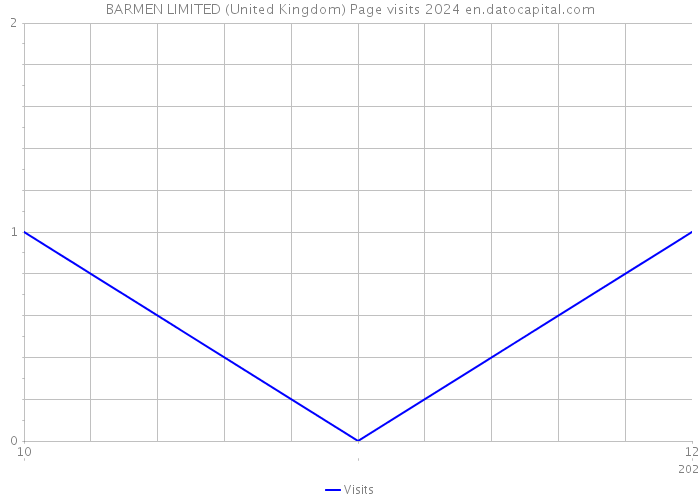 BARMEN LIMITED (United Kingdom) Page visits 2024 