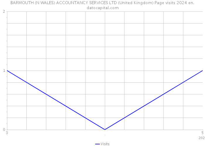 BARMOUTH (N WALES) ACCOUNTANCY SERVICES LTD (United Kingdom) Page visits 2024 