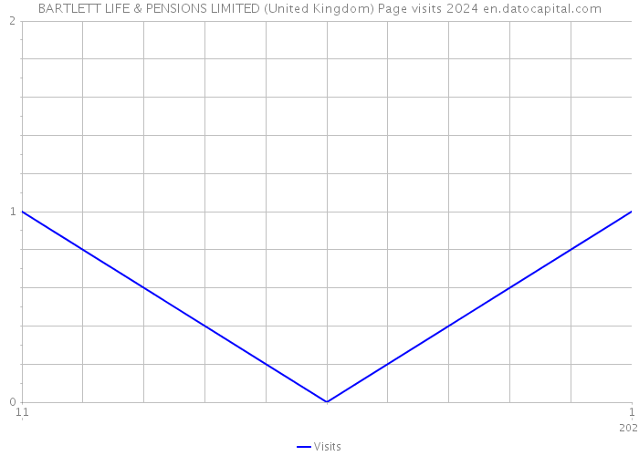 BARTLETT LIFE & PENSIONS LIMITED (United Kingdom) Page visits 2024 