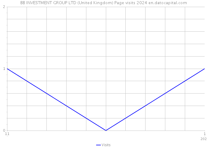 BB INVESTMENT GROUP LTD (United Kingdom) Page visits 2024 