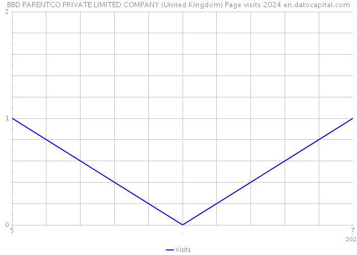 BBD PARENTCO PRIVATE LIMITED COMPANY (United Kingdom) Page visits 2024 