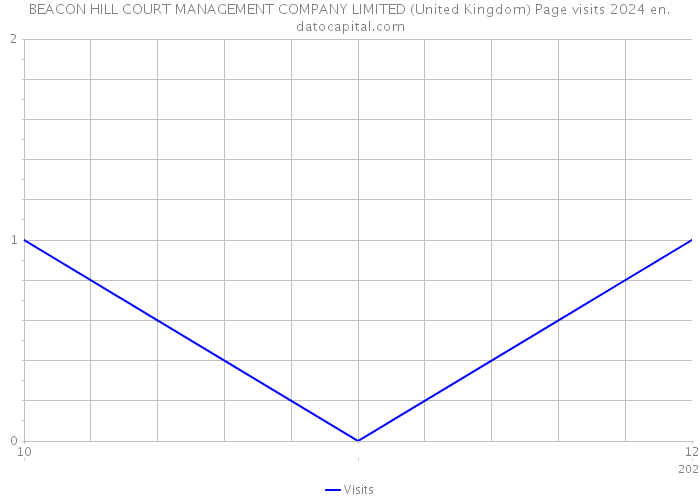 BEACON HILL COURT MANAGEMENT COMPANY LIMITED (United Kingdom) Page visits 2024 