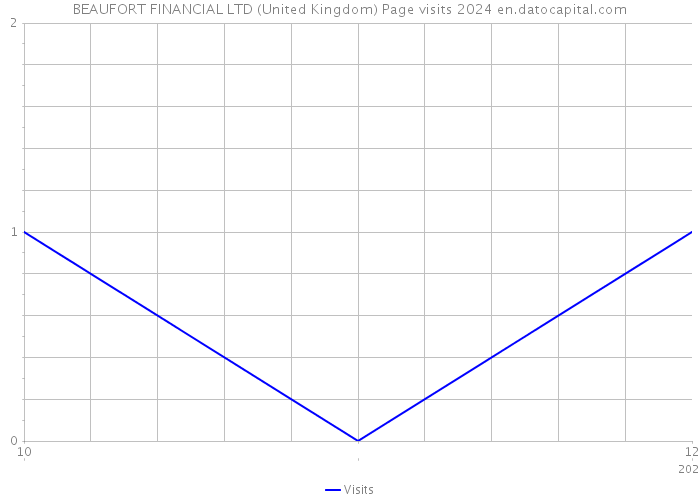 BEAUFORT FINANCIAL LTD (United Kingdom) Page visits 2024 