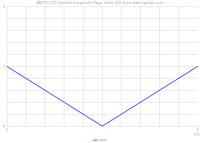 BEITA LTD (United Kingdom) Page visits 2024 