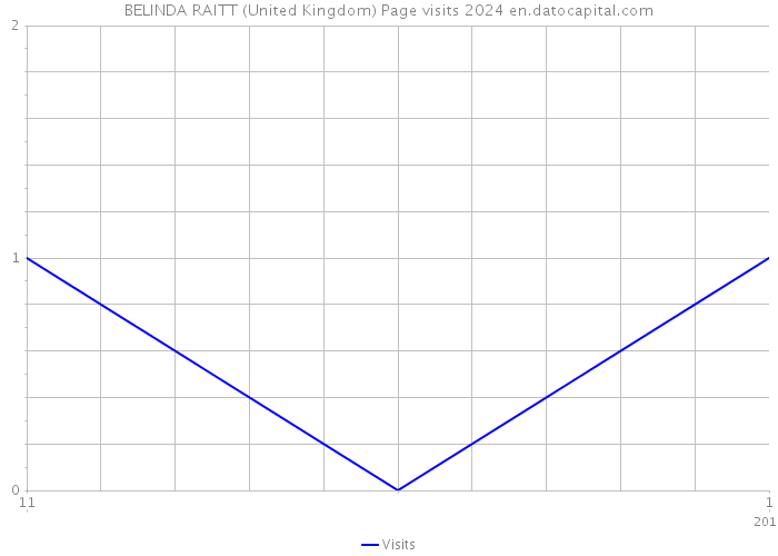 BELINDA RAITT (United Kingdom) Page visits 2024 