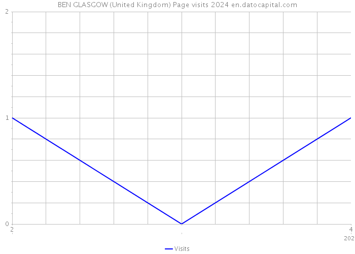 BEN GLASGOW (United Kingdom) Page visits 2024 