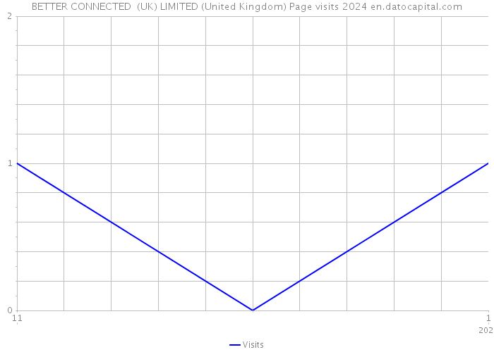 BETTER CONNECTED (UK) LIMITED (United Kingdom) Page visits 2024 