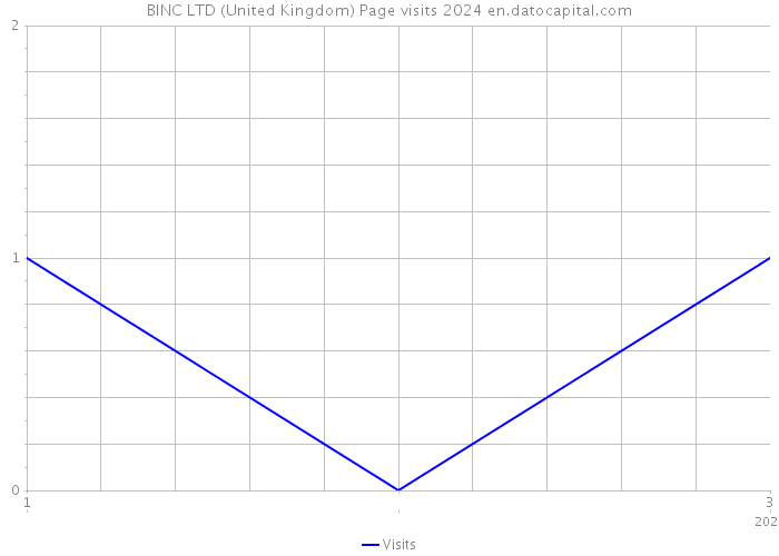 BINC LTD (United Kingdom) Page visits 2024 