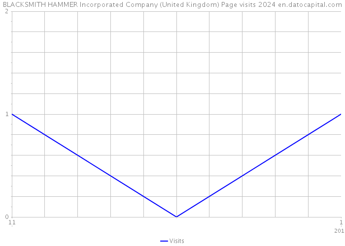 BLACKSMITH HAMMER Incorporated Company (United Kingdom) Page visits 2024 