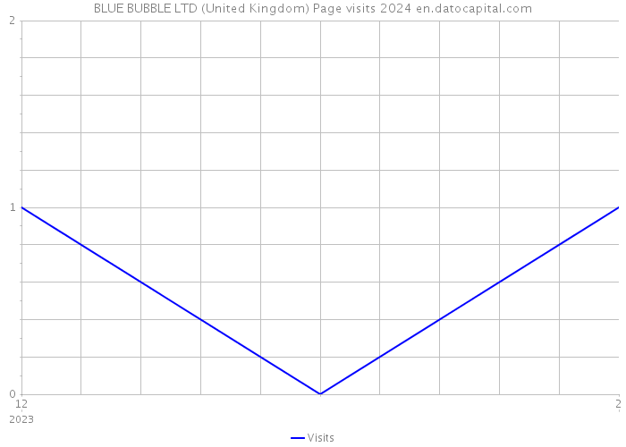 BLUE BUBBLE LTD (United Kingdom) Page visits 2024 
