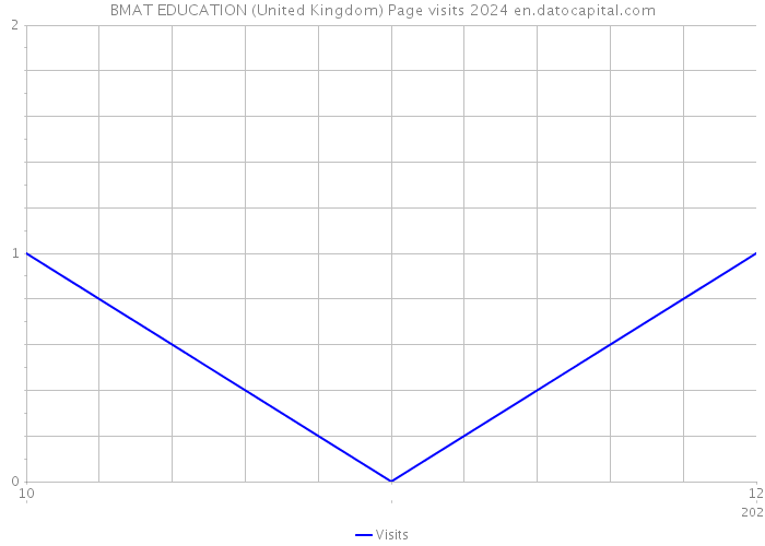 BMAT EDUCATION (United Kingdom) Page visits 2024 