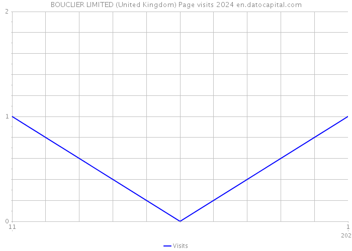 BOUCLIER LIMITED (United Kingdom) Page visits 2024 